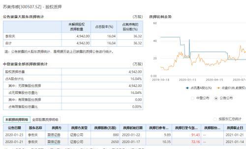 股票大涨股东缺钱？这只汽车概念股遭遇董事长大举减持！A股近期频现大手笔套现，究竟何因？