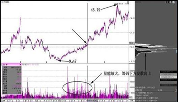 中国股市：主力成本从20元打压到10元，主力是“真傻”还是“假傻”，看懂了解主力如何在下跌赚到钱