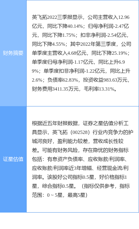 异动快报：英飞拓（002528）12月8日10点20分触及跌停板