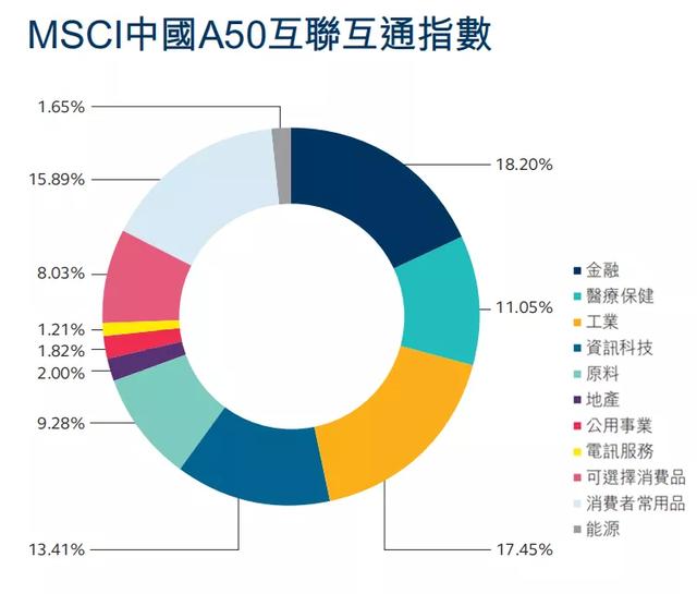 A股走势还得看：中国A50