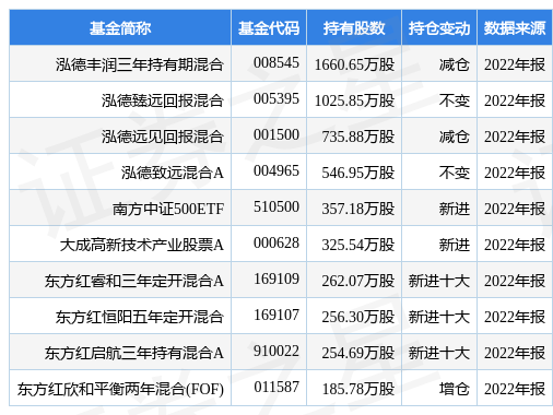 3月31日豪迈科技涨8.08%，泓德丰润三年持有期混合基金重仓该股