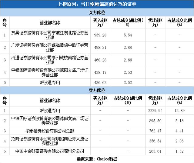 多主力现身龙虎榜，迪马股份涨停（05-05）