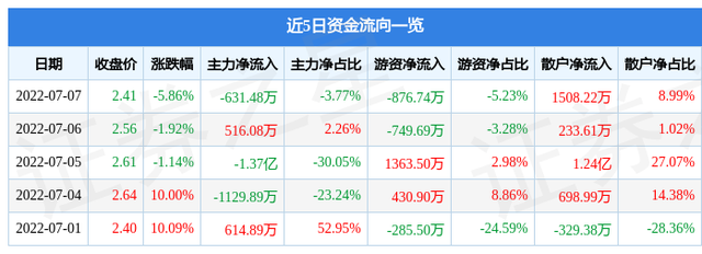 异动快报：利源精制（002501）7月8日13点39分封涨停板