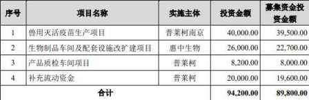 普莱柯定增不超9亿获证监会审核通过 华泰联合建功