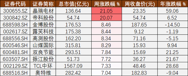 光伏A股周报㊾丨光伏用地新规出炉和TCL中环“反内卷”