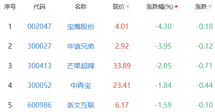 元宇宙板块涨2.03% 千方科技涨10.02%居首