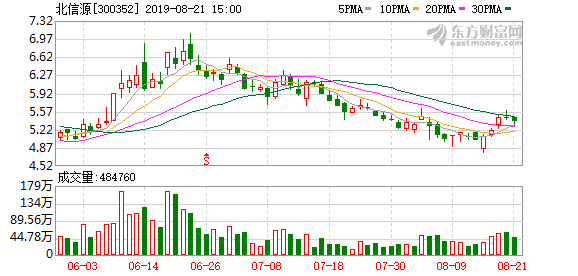 北信源盘中最高8.05元，股价创近一年新高