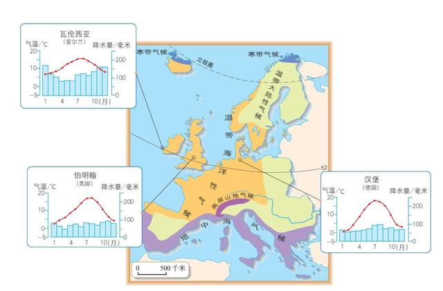 欧洲气候特征：以温带气候类型为主，是海洋性气候最显著的大洲