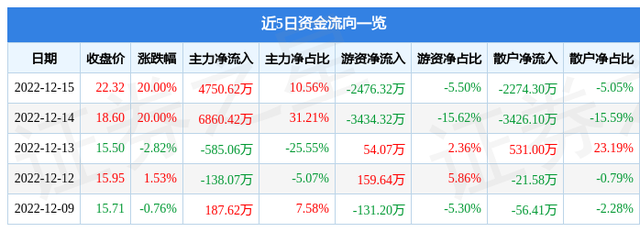 易天股份（300812）12月15日主力资金净买入4750.62万元