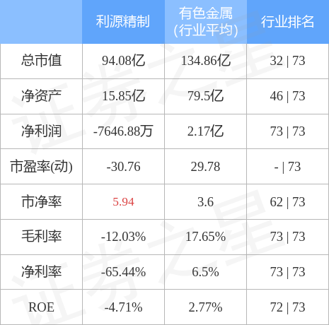 异动快报：利源精制（002501）7月8日13点39分封涨停板