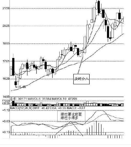 买在最低卖在最高的诀窍：MACD+波段操作的妙用，牢牢记住，至少少走十年弯路！