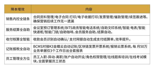 创富港：对联合办公来说，科技属性已脱虚向实丨商办资管