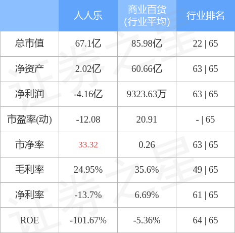 异动快报：人人乐（002336）12月14日9点54分触及涨停板