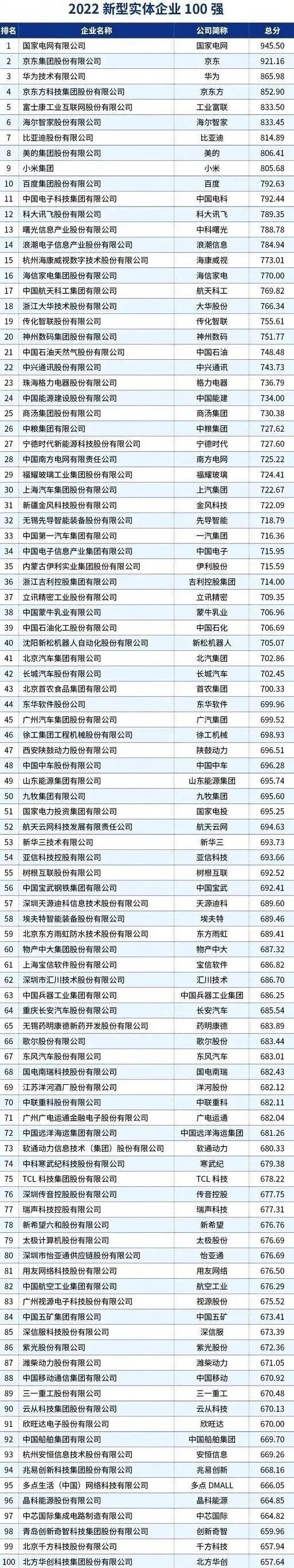 2022新型实体企业100强发布！国家电网、京东、华为位居前三，北京广东企业占“半壁江山”