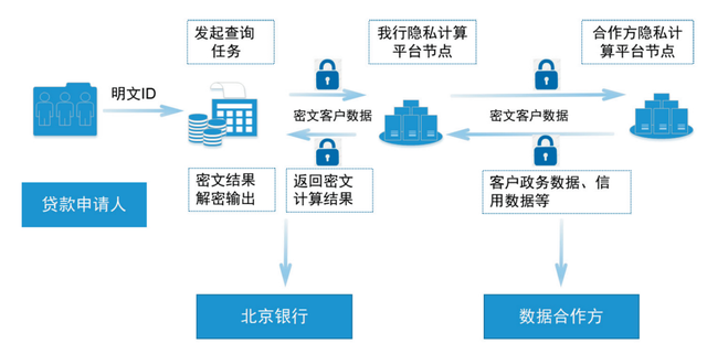 龚伟华：布局隐私计算，推动金融数据融合应用