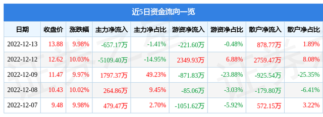 异动快报：人人乐（002336）12月14日9点54分触及涨停板