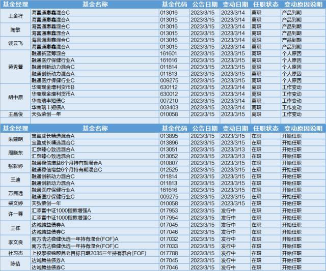 基建行业上涨，中字头股票走强，17位基金经理发生任职变动