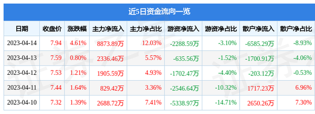 天山铝业（002532）4月14日主力资金净买入8873.89万元