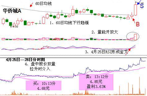 短线王指标——RIS金叉，熟读熟记，精准把握买卖点！