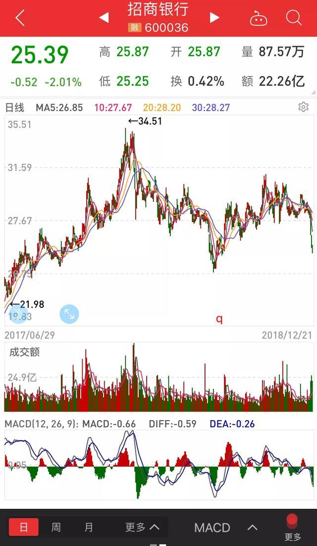 银行龙头招商银行为何突然熄火 大幅回调能否迎来二次底部？