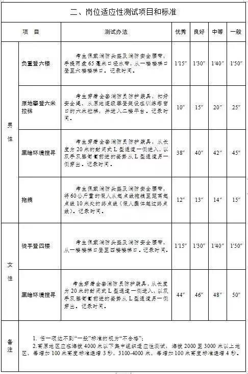 好消息！黑龙江省消防救援总队招录2005名消防员