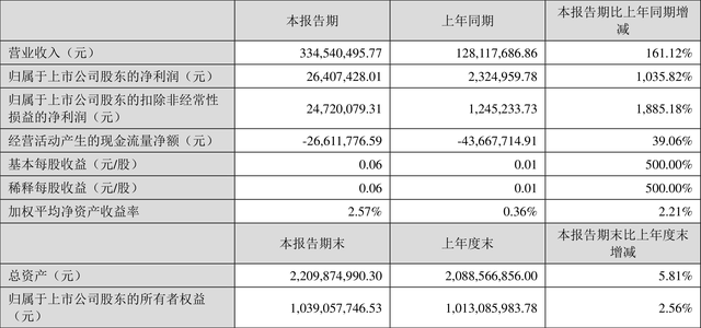 超频三：2022年一季度净利润2640.74万元 同比增长1035.82%