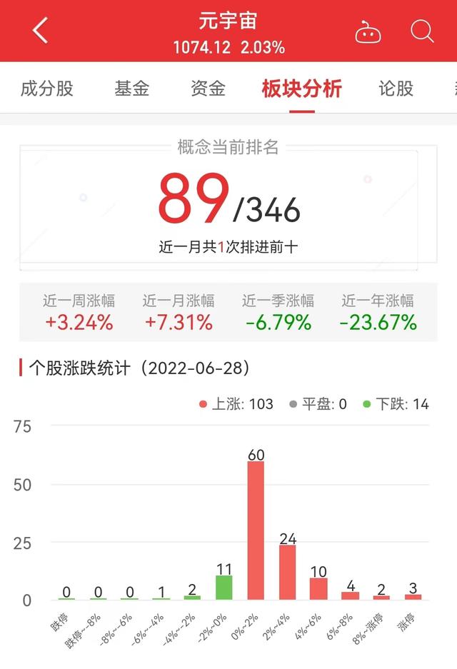 元宇宙板块涨2.03% 千方科技涨10.02%居首