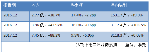 达飞股价创新低，又将何去何从？