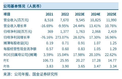 【财经分析】完美世界一季度扣非后净利料同比大幅下滑 分析师紧急调整研报预测值