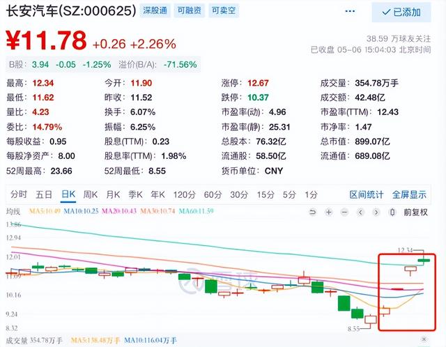 利润暴增两倍股价连拉涨停，长安进入“市值管理”新通道？