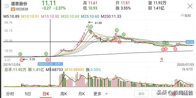 道恩股份——华北制药