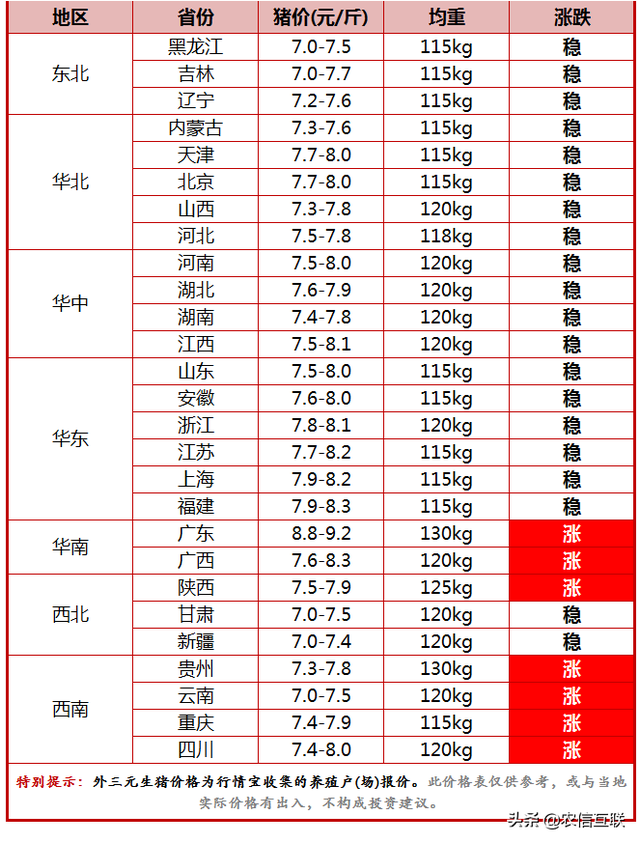 今日猪价行情｜猪价冲9望10！仔猪补栏热情高涨，商转母出现