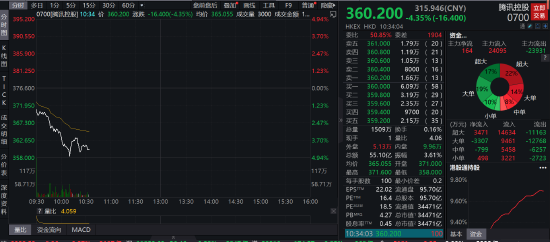 腾讯控股一度跌近5%，腾讯大股东：将9600万股股份转入CCASS以便交易