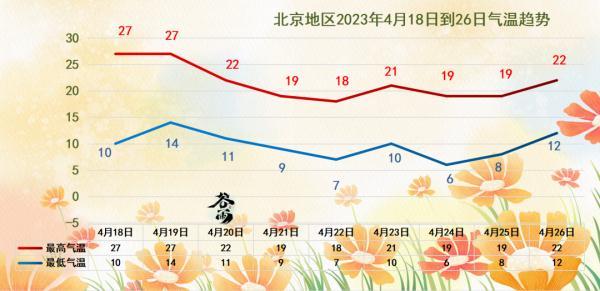 一秒入夏？北京今天冲高27℃！周末冷空气再杀“回马枪”