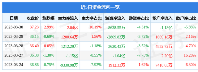 格力电器（000651）3月30日主力资金净买入2.04亿元