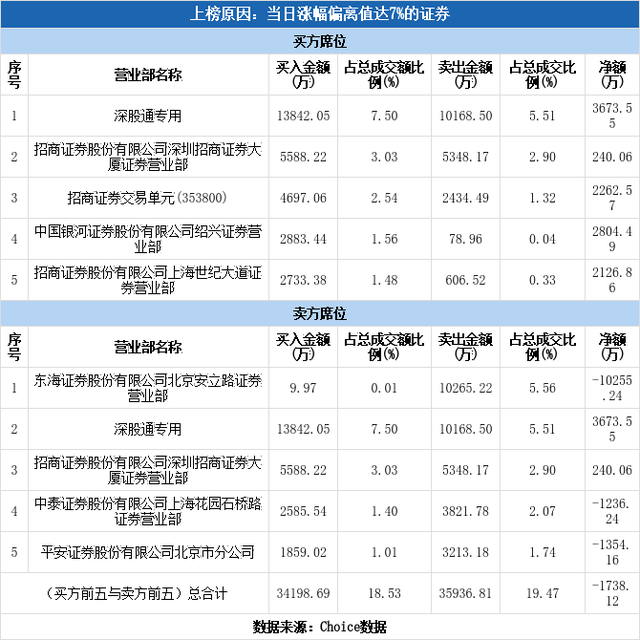 多主力现身龙虎榜，卫士通涨停（09-24）