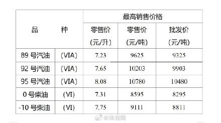 三连降！油价今晚下调 加满一箱92号汽油将少花19元