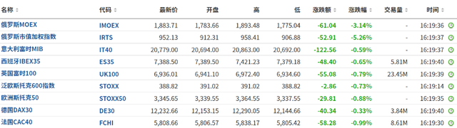 欧股集体下挫，俄罗斯RTS指数一度跌超9%，英国债市再遭抛售