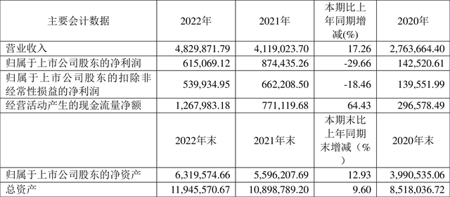 海南矿业：2022年净利润同比下降29.66% 拟10派0.98元