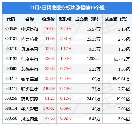 精准医疗板块11月3日跌0.78%，丽珠集团领跌，主力资金净流出4.28亿元