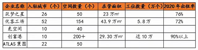 创富港：对联合办公来说，科技属性已脱虚向实丨商办资管