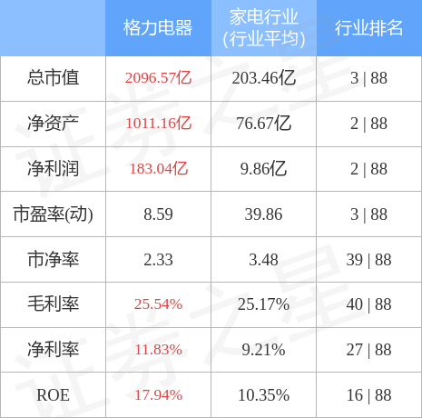 格力电器（000651）3月30日主力资金净买入2.04亿元