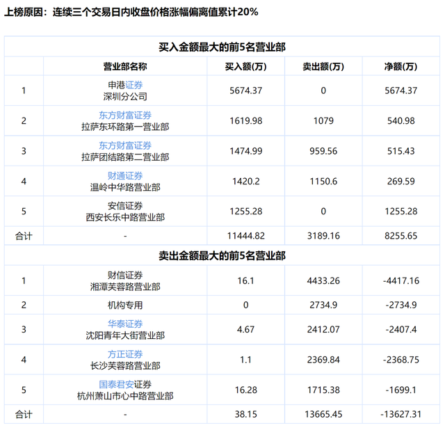 电池技术牛过宁德时代？众泰汽车澄清：没接受过采访！股价已4连板，2700万机构资金趁机离场