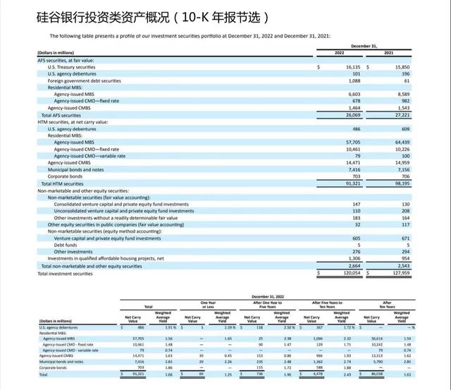 硅谷银行破产启示录：产品期限错配、大量配置MBS，强势加息周期下沦为牺牲品