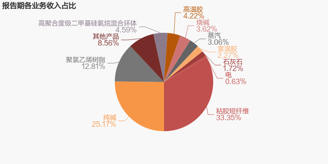 「图解年报」三友化工：2021年归母净利润同比大增133%，约为16.7亿元