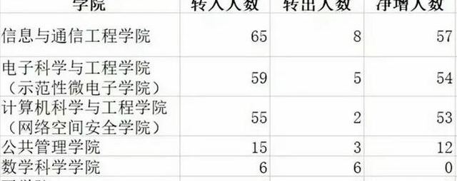 性价比越来越弱的985名校，电子科技大学！