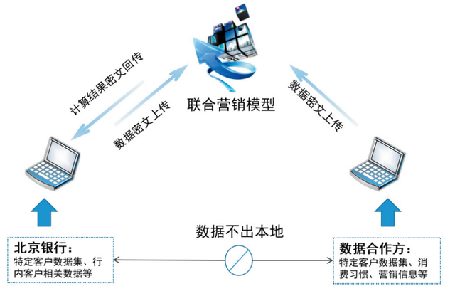 龚伟华：布局隐私计算，推动金融数据融合应用