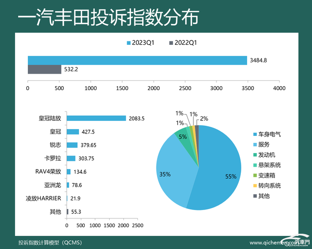 2023年一季度车企投诉指数排行：多家车企投诉上涨