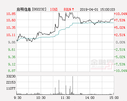 快讯：启明信息涨停 报于10.85元