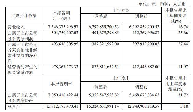 益丰药房发半年报股价跌5.6% 营收73亿销售费用19亿